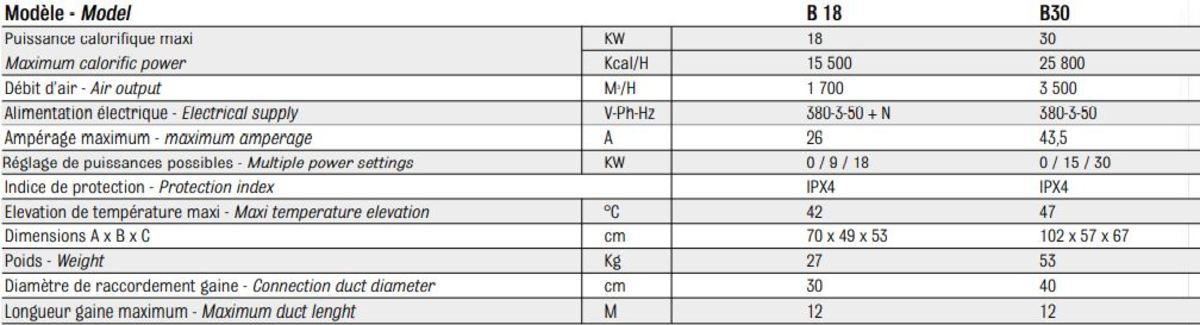 Caractéristiques techniques des chauffages mobiles B18 et B30
