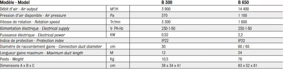 Caractéristiques techniques du ventilateur mobile B300 et B650