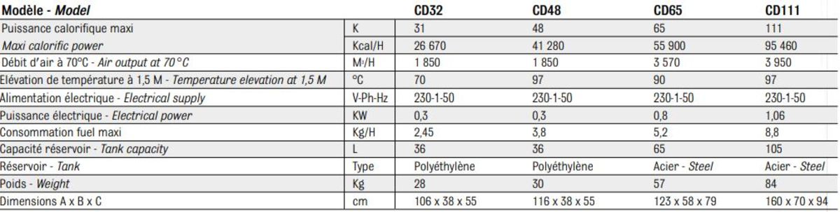 Caractéristiques techniques des chauffages mobiles au fuel CD