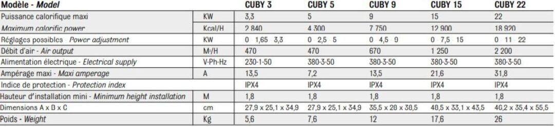 Caractéristiques techniques du chauffage électrique à suspendre CUBY