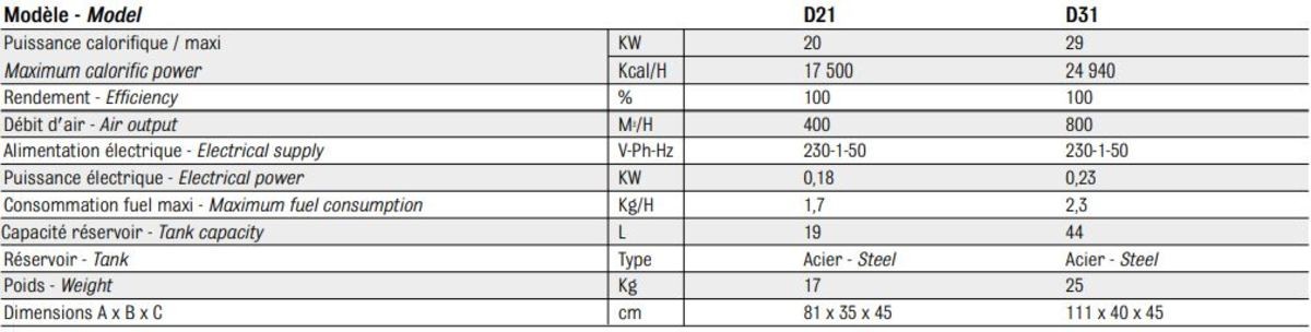 Caractéristiques techniques des chauffages mobiles au fuel D21 et D31