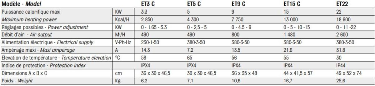 Caractéristiques techniques des chauffages mobiles électriques ET