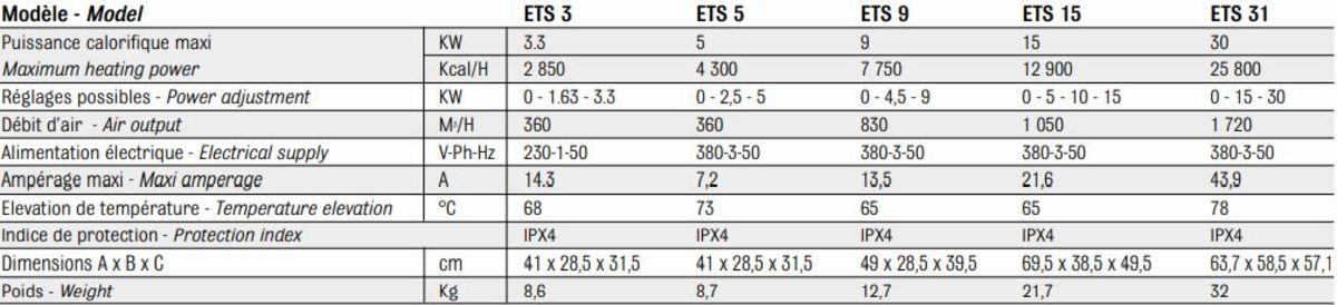 caractéristiques techniques des chauffages mobiles ETS