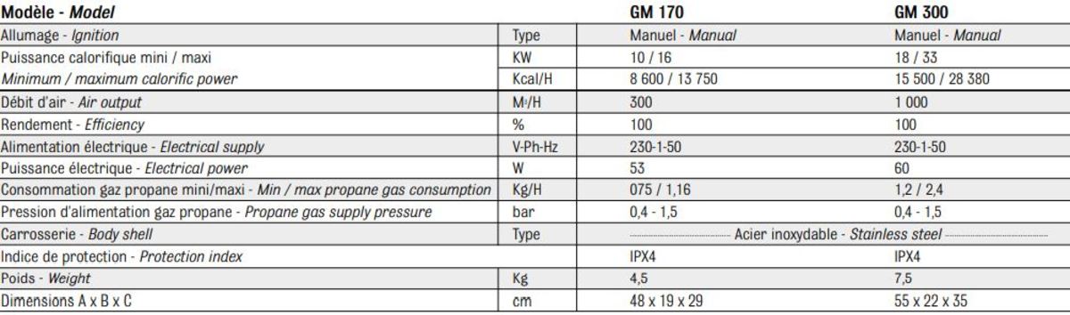 Caractéristiques techniques du chauffage mobile gaz GM