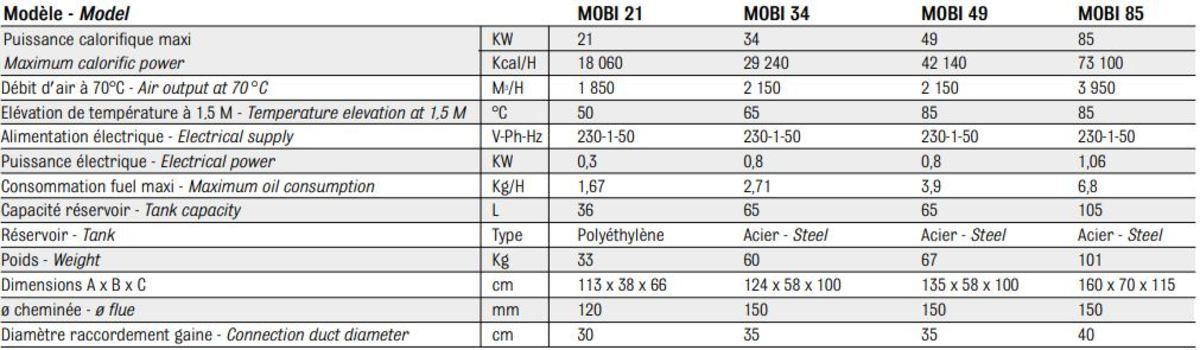 Caractéristiques techniques du chauffage mobile au fuel MOBI