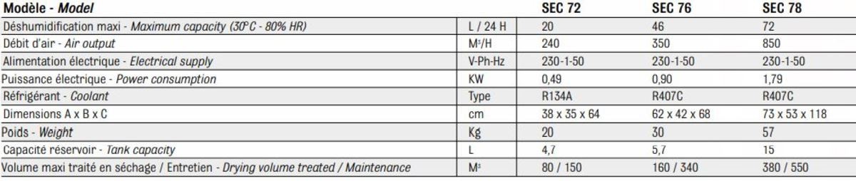 Caractéristiques techniques des déshumidificateurs mobiles SEC